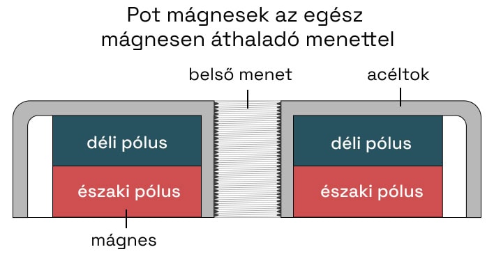 Pot mágnesek az egész mágnesen áthaladó menettel-diagram