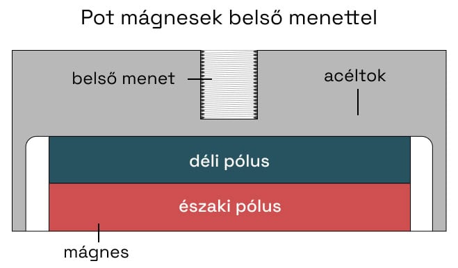 Pot mágnesek belső menettel-diagram