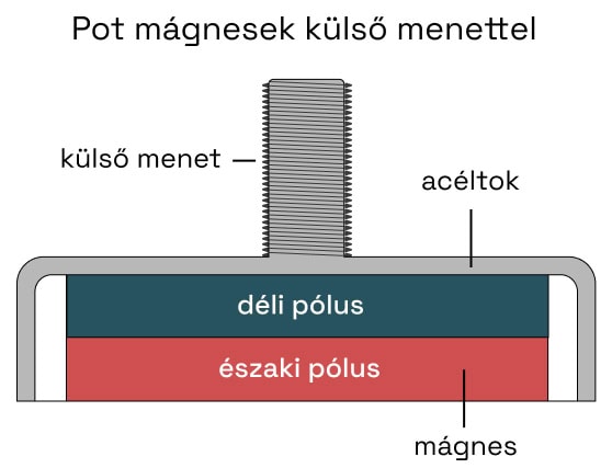 Pot mágnesek külső menettel-diagram