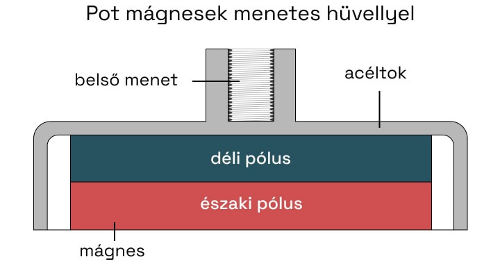 Pot mágnesek menetes hüvellyel-diagram