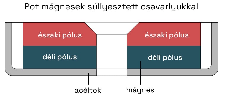 Pot mágnesek süllyesztett csavarlyukkal diagram