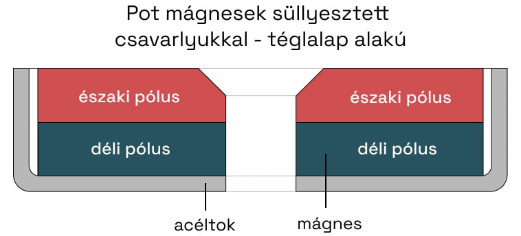 Pot mágnesek süllyesztett csavarlyukkal - téglalap alakú-diagram