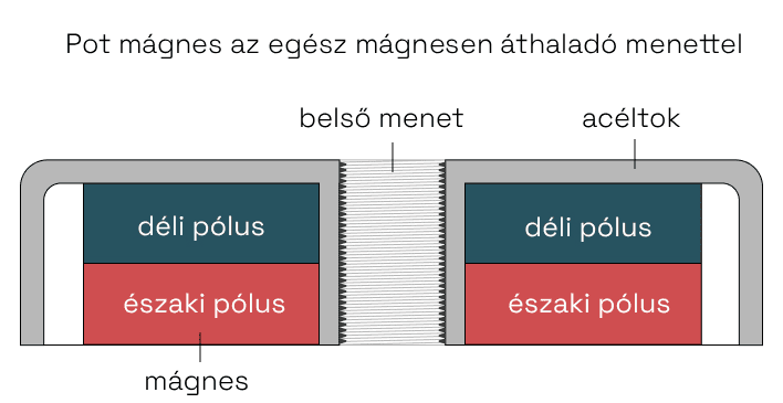 Pot mágnes az egész mágnesen áthaladó menettel