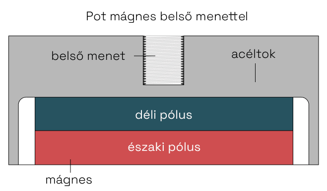 Pot mágnes belső menettel