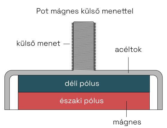 Pot mágnes külső menettel