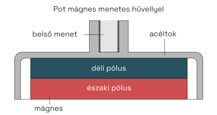 Pot mágnes menetes hüvellyel
