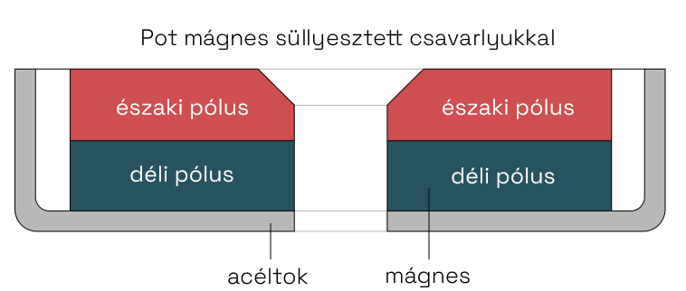 Pot mágnes süllyesztett csavarlyukkal